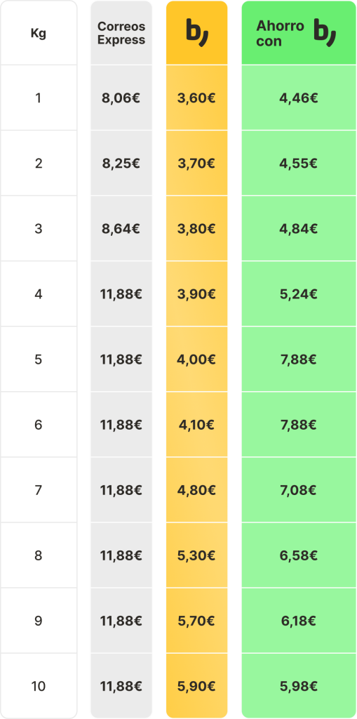 Tarifas España