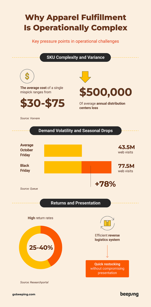 Why Apparel Fulfillment Is Operationally Complex
