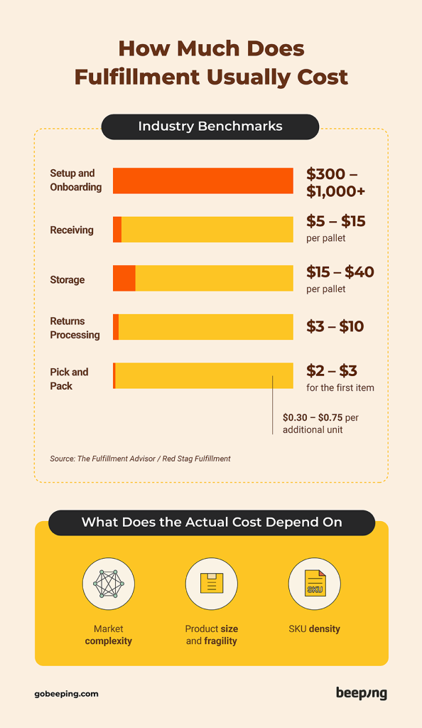 How Much Does Fulfillment Usually Cost?