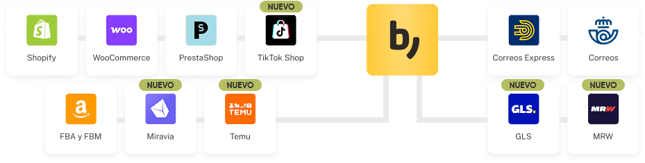 Software de logística conectado con e-commerce como Shopify, WooCommerce, PrestaShop, TikTok Shop, Amazon FBA, Miravia y Temu. Envíos con Correos Express, Correos, GLS y MRW.